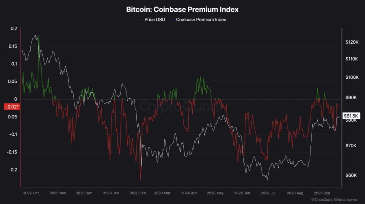 stacy_muur's tweet photo. Bitcoin is pumping, but US spot demand still isn’t confirming the move.

The Coinbase Premium is back below 0, meaning BTC trades slightly cheaper on Coinbase than on Binance.

That doesn’t guarantee a retrace, but without stronger spot buying, the rally could be easier for perp traders to fade.

IMO, 3 things need to happen:

1. The Coinbase Premium needs to reclaim zero.
2. It needs to remain positive, not just briefly cross above it.
3. Ideally, it should rise alongside BTC, showing that Coinbase buyers are supporting the move.

The rally can continue without this, but a sustained positive premium would make it much more convincing.

For now, I’m watching to see whether US spot demand catches up with the price.