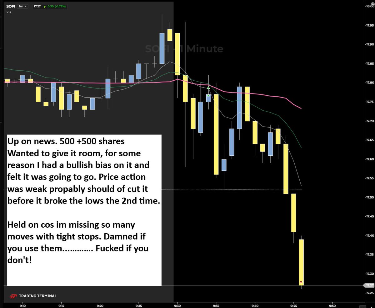 ResilientLoser's tweet photo. 1 &amp; done! Pretty annoyed with my tight stops stopping me out and missing moves. So i decide enough is enought. and i gave it a very wide stop. refusing to be shaken out. SOFI up on news. Daily was ok, in a range but bottom of it so I thought maybe higher. The market disagreed! https://t.co/rqaimmpZQ3