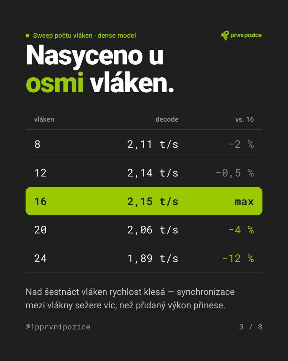1Pprvnipozice's tweet photo. Přidali jsme serveru +50 % jader. Lokální AI zrychlila o 7 %.

Generování je nasycené u 8 vláken, nad 16 klesá. Procesor čeká na paměť.

A zapnuté „přemýšlení"? 289 s místo 1,3 s na stejnou otázku.

Rychlost lokální AI nekupujete v procesoru.

https://t.co/WbKSAP6qDQ https://t.co/6AnXH5Kzsp