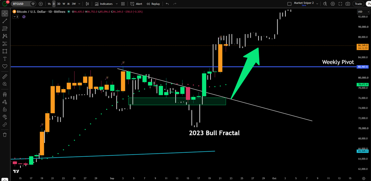 JesseOlson's tweet photo. $BTC continues to be similar to the 2023 Bull Fractal.

Daily chart remains ultra bullish.

Momentum says still room to the upside. https://t.co/rOIYhFTrHN