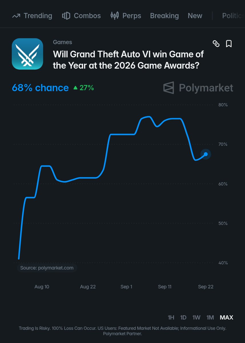 Dexerto's tweet photo. GTA 6 is projected to win Game of the Year at the 2026 Game Awards, according to Polymarket⁠.com traders

It's overtaken Control Resonant, Resident Evil Requiem, and Phantom Blade Zero https://t.co/pCCPDzrPSp