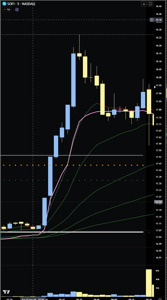 ResilientLoser's tweet photo. PM action was good, lots of volume on the open, but a gap and crap is always an option. Ive no idea if the news was good or bad or just irrelevant. I guess irrelevant. Bullish bias fucked me, and poor risk management. https://t.co/mjXWMHC9e3