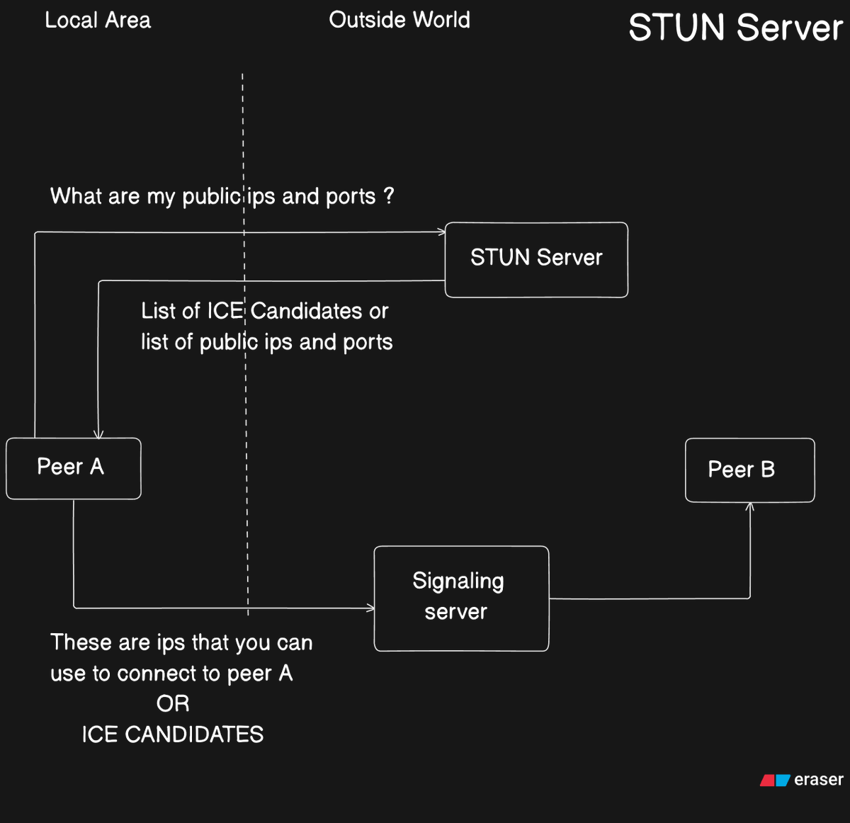 ridamsinghal25's tweet photo. What is ICE candidates?

They are list of IP and port addresses that the browser gathers with the information that is obtained from it's local provider, STUN and TURN server which it sends to another peer through signaling server which are then used to find working connection. https://t.co/317SoaCi64