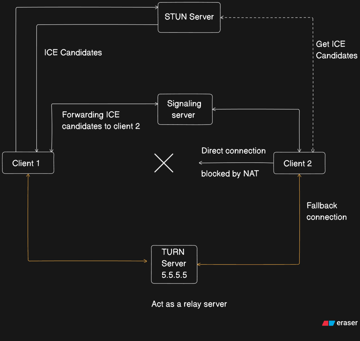 ridamsinghal25's tweet photo. What is ICE candidates?

They are list of IP and port addresses that the browser gathers with the information that is obtained from it's local provider, STUN and TURN server which it sends to another peer through signaling server which are then used to find working connection. https://t.co/317SoaCi64