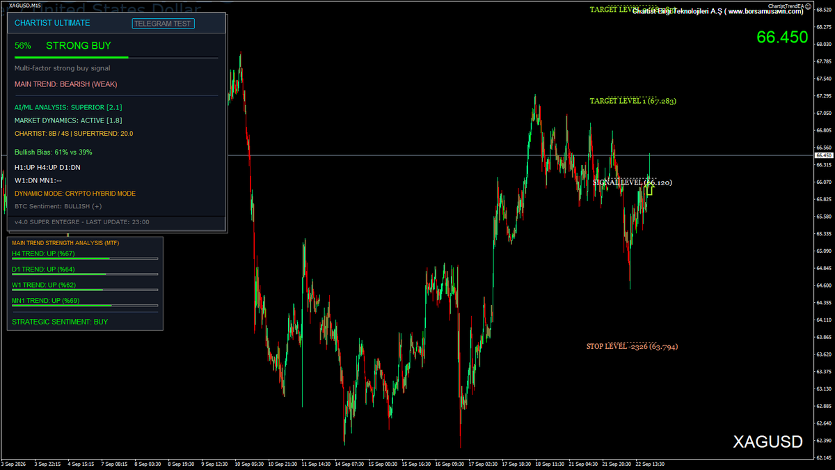 ericaeai's tweet photo. 🚀 SIGNAL XAGUSD-M15-#001 - #XAGUSD M15 BUY 🚀

💱 Symbol: #XAGUSD
⏱️ TimeFrame: M15
🟢📈 Direction: BUY

⏰ Signal Time: 2026.09.22 21:00:00
🔢 Signal No: XAGUSD-M15-#001
🎯 Entry: 66.120
🛑 Stop Loss: 63.794
     ↳ Risk: 3.52%
🎯 TP1: 67.283 (+1.76%)
🎯 TP2: 68.583 (+3.73%)
🎯 https://t.co/5U190nJusd