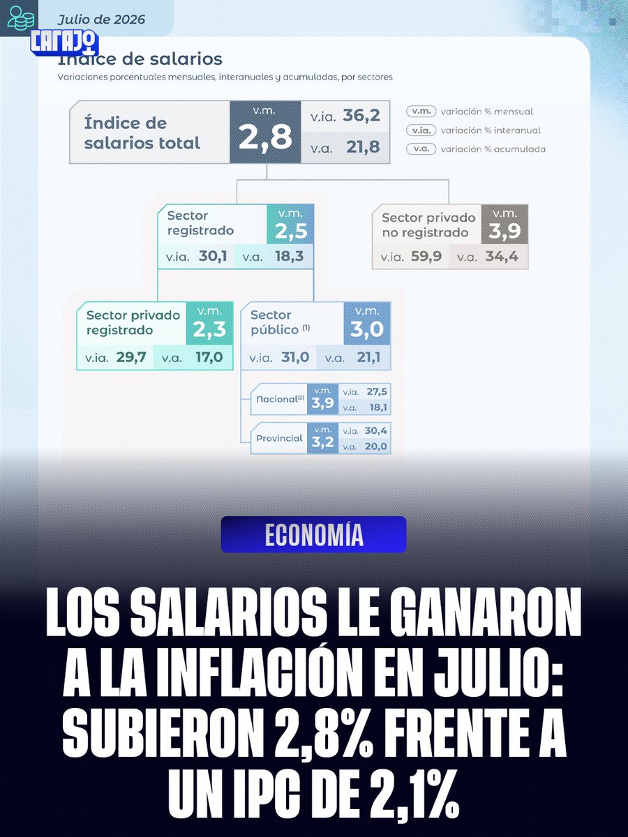 CarajoStream's tweet photo. LOS SALARIOS TAMBIÉN CRECIERON EN TÉRMINOS REALES FRENTE A JULIO DE 2025 🇦🇷

El índice general avanzó 36,2% interanual, por encima del IPC de 33,8%. La diferencia equivale a una mejora de aproximadamente 1,8% en el poder de compra. https://t.co/Fxso7XHqBL