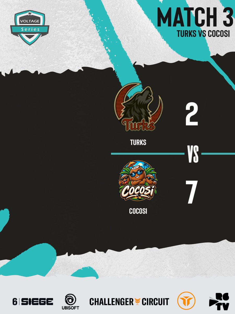 VoltageSeries's tweet photo. ๐ PLAYDAY 6 COMPLETE!
#Cocosi close out the night with a 2-7 victory over @R6Turks !
That wraps up another night of Voltage Series Groupstage action โก
#VoltageSeries #R6Esports https://t.co/RK9BNnCCLp