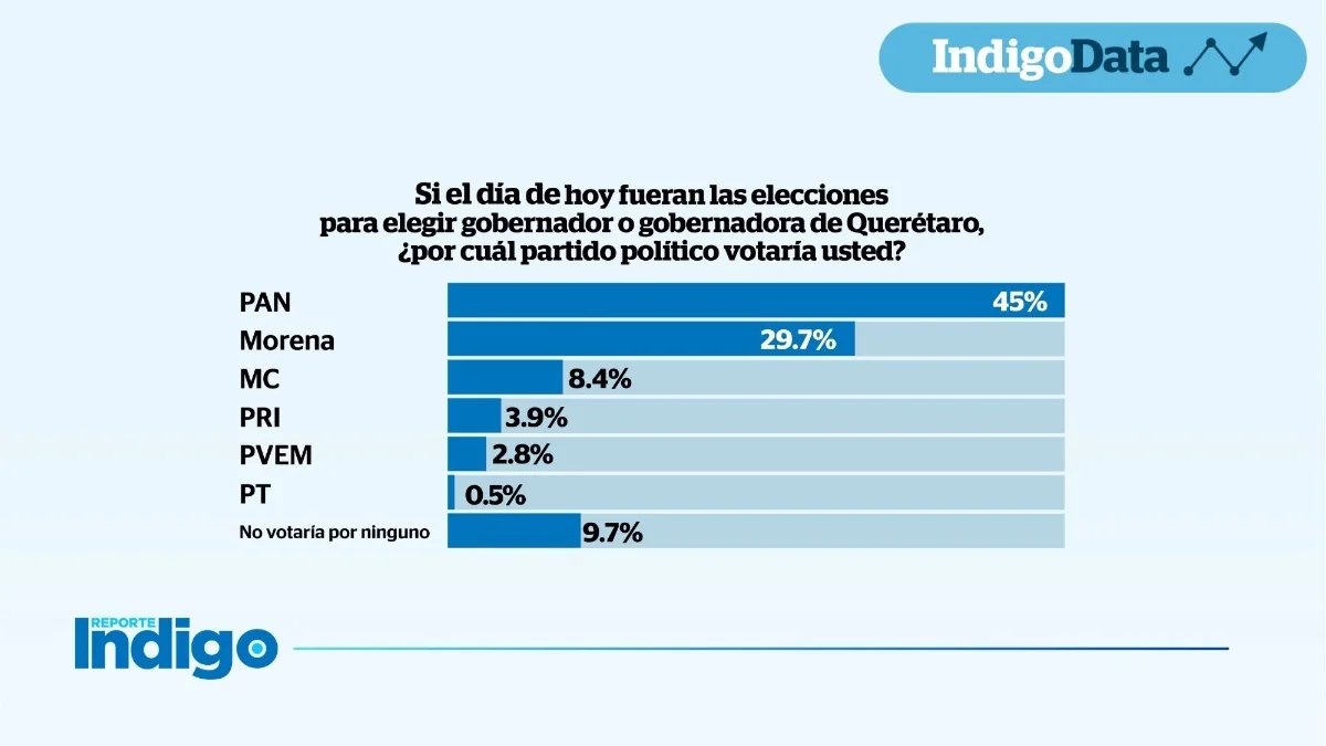 qtf's tweet photo. Morena no va a quedar en Querétaro. Luis Nava va –por mucho– a la delantera. https://t.co/j0vsKa5LV1