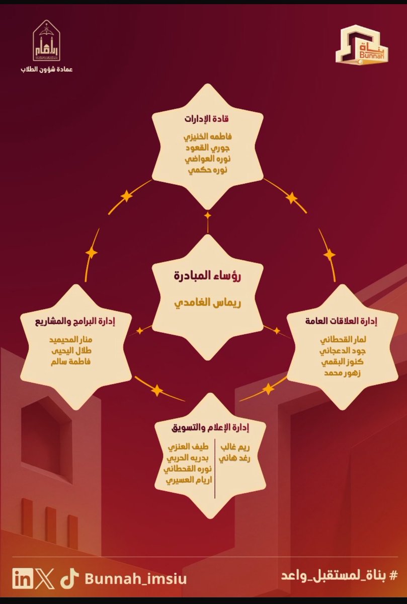 Axg2p's tweet photo. سعيدة جداً بوجودي ضمن فريق إدارة الإعلام والتسويق في مبادرة "بناة" ⭐️ https://t.co/H1otyuEPoL