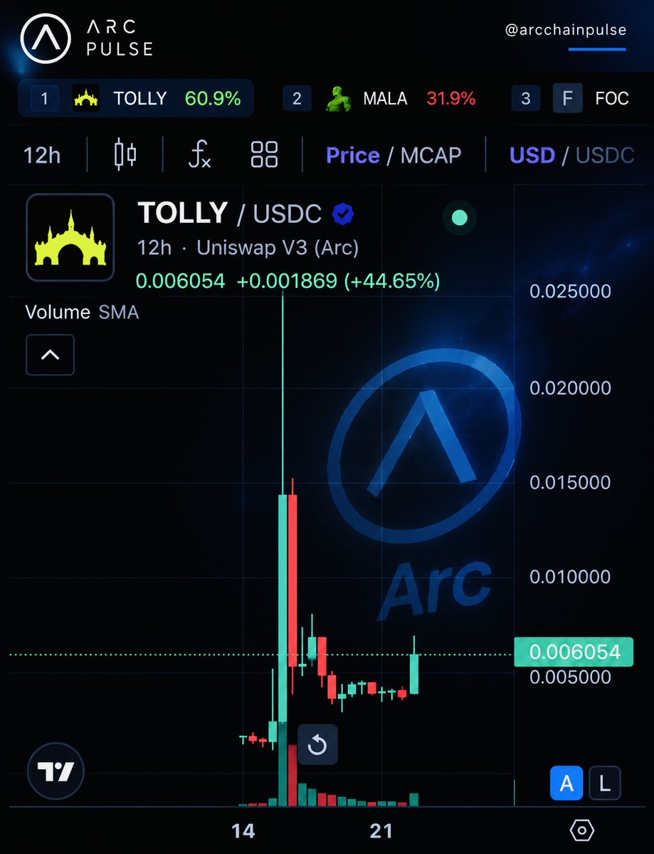arcchainpulse's tweet photo. Looking at $TOLLY chart 

should we expect crime by Arc finally starting? 👀

#Arc community what do you think? 🤔 https://t.co/iKQTYxRI9N