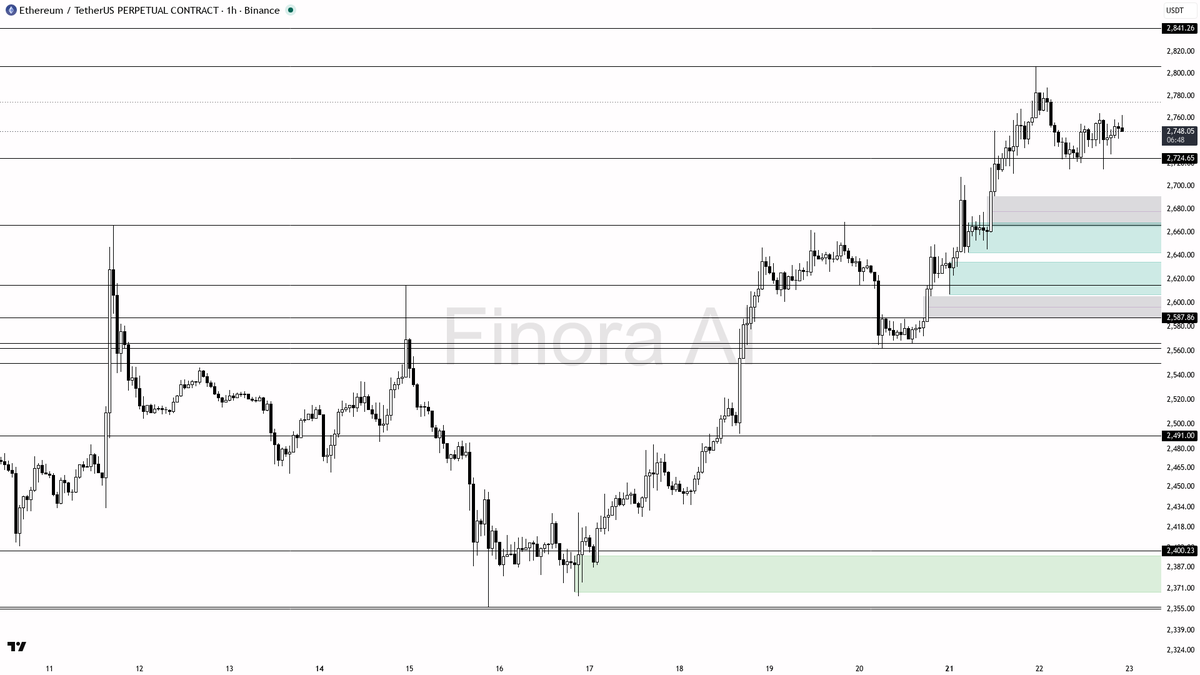 📊 ETH -0.5% 24h but structure stays aligned with higher timeframes

- my bias is bullish here — 1h structure is still higher-timeframe aligned with daily, week