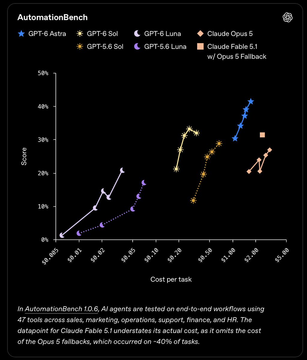 gwlthr's tweet photo. With the release of GPT-6, GPT-6 Sol xhigh seems like a good tradeoff between price and performance when compared with Astra and Fable. Will for sure give it a try going forward. https://t.co/yPJA50pXiD