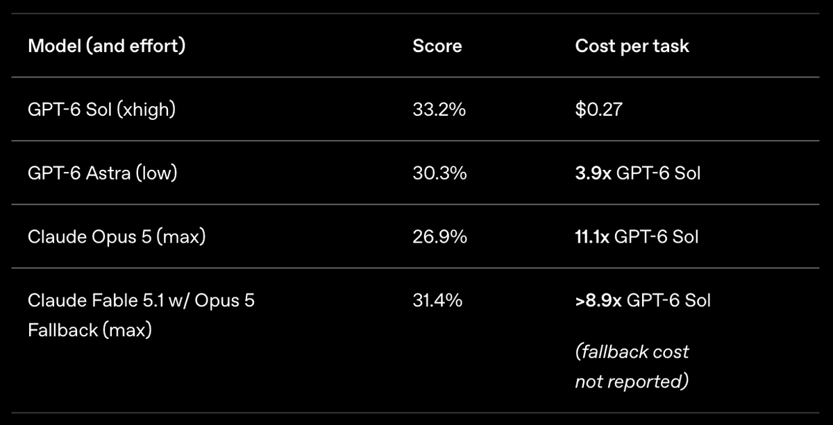 gwlthr's tweet photo. With the release of GPT-6, GPT-6 Sol xhigh seems like a good tradeoff between price and performance when compared with Astra and Fable. Will for sure give it a try going forward. https://t.co/yPJA50pXiD