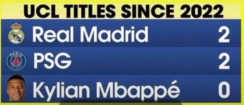 BoebaBarca's tweet photo. How do I explain this one day? 😭😭😭

Mbappe played for both Real Madrid and PSG and still hasn’t won any UCL? 😭😭😂😂 https://t.co/buCsLrdJv9