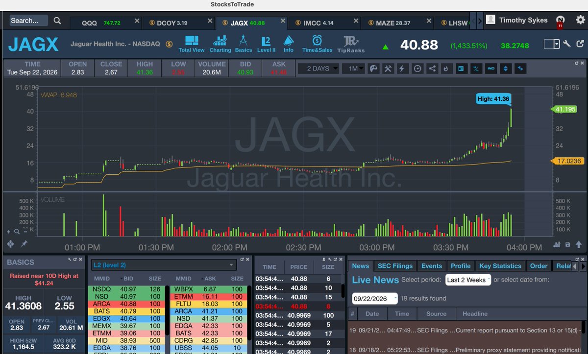 timothysykes's tweet photo. NOW $JAGX UP TO THE $41S, SQUEEEEEEEZE THOSE DEMENETED SHORTS LIKE THE BITTER TOXIC LEMONS THEY ARE!!! https://t.co/3Rvlg3umZ0