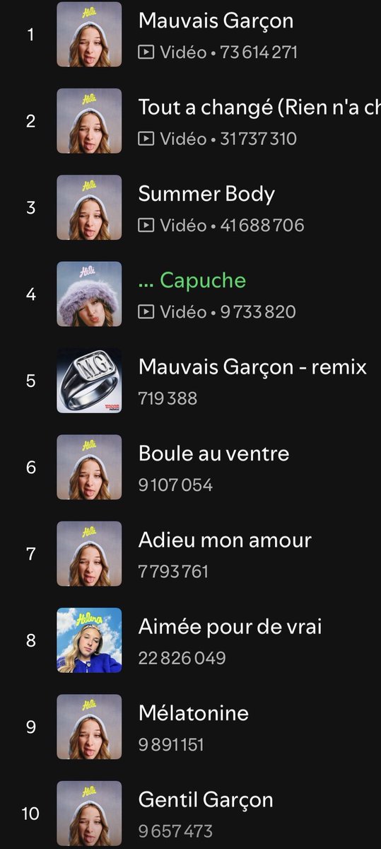 Corambe181's tweet photo. #HelenaBailly
Streams Spotify lundi 21 septembre
MG🚩48 545 (73 614 271)
SB🦞25 760 (41 688 706)
TAC(RNAC) ✨35 178 (31 737 310)
MLTN💤 5 196 (9 891 151)
C👁️ 10 450 (9 733 820)
GGm 4 676 (9 657 473)
BAV😦 7 856 (9 107 054)
AMA💌 6 474 (7 793 761)
PST🍪 2 785 (5 073 695) https://t.co/nKTcWGLvF8
