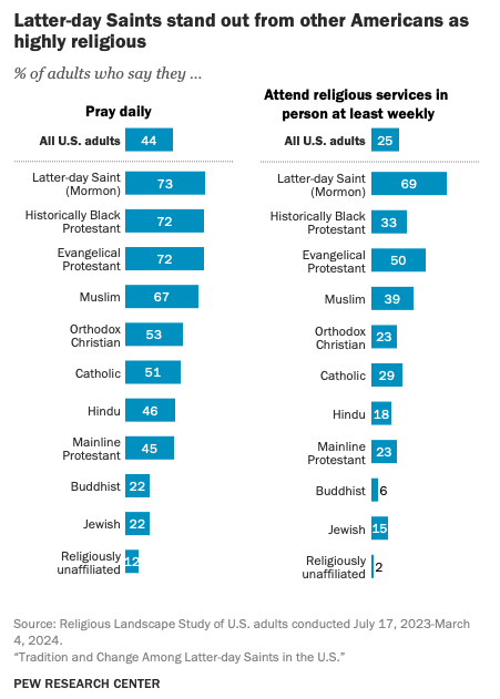 pewresearch's tweet photo. Latter-day Saints are, on average, among the most religious Americans. 
 
For example, roughly seven-in-ten Latter-day Saints say that: 

🔹Religion is very important in their lives. 

🔹They pray daily 

🔹They attend religious services in person at least weekly. 
 #LatterDaySaints #ReligiousLife