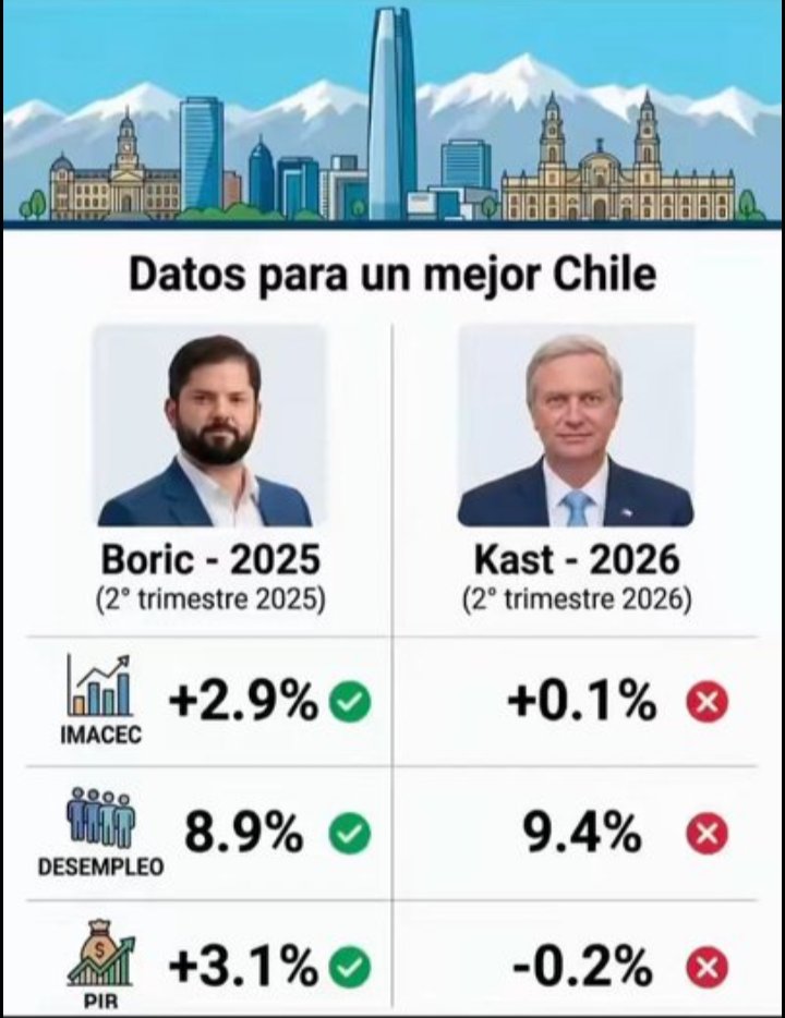 PelaoDaneri's tweet photo. @thecliniccl La presentación en @ONU_es es sobre la mentira? Sobre como el pais está en caída libre en 6 meses? Tiene la tasa de desempleo más alta en los últimos 5 años. Su desaprobación está sobre el 60%  (en solo 6 meses) una vergüenza. #RenunciaKast https://t.co/Yv4pb5zHZu