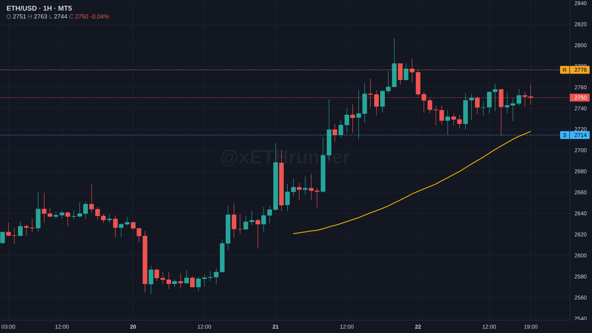 xETHrunner's tweet photo. $eth 1H. 2750, mid range between 2715 support and 2777 resistance. structure is compressed. 2715 is the floor that matters, lose it and the range breaks lower. clear above 2777 and price opens room to extend.

$ETH https://t.co/Vkzd43i9ra