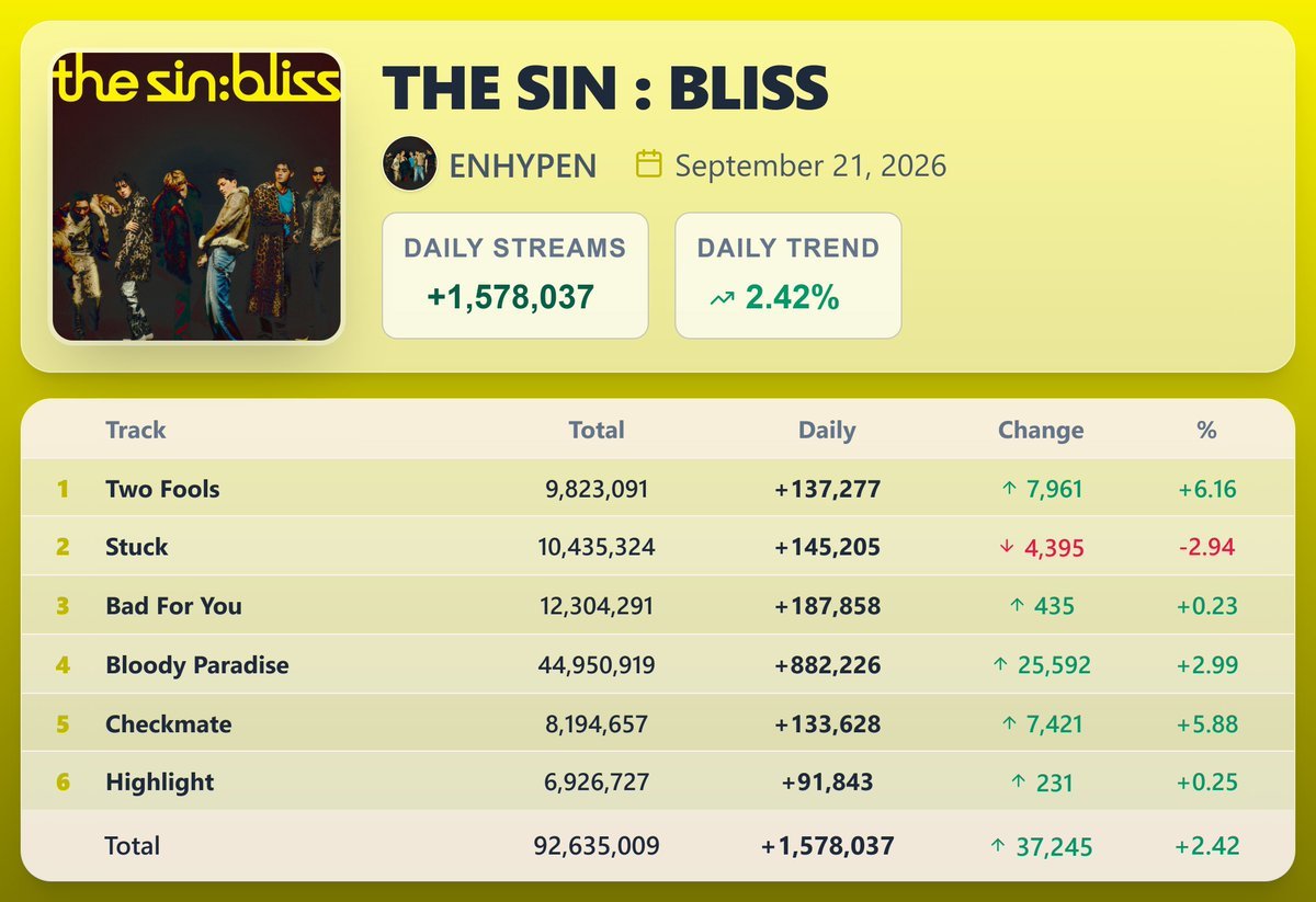 nylrjzv's tweet photo. LET'S KEEP INCREASING PLEASEEEEEE!!!! https://t.co/YLqqVv9foy