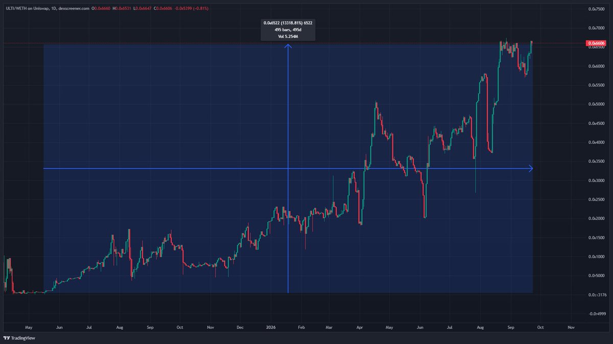 Peplord's tweet photo. Remember $ULTI?

It’s up over 130x from its May ’25 bottom. 🤯

This is the same token that dropped 99%... twice.

Its creator, 0xStef, co-founder of the $HEX focused StakerApp, declared ULTI v1 a failed experiment after its buyback mechanism failed, trapping around 1,900 ETH. https://t.co/TTn2r8NnN2