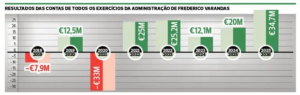 SportingCP_ar's tweet photo. سبورتينغ و للسنة الخامسة على التوالي يعلن عن صافي أرباح بقيمة 34.7 مليون يورو بزيادة قيمتها 74% مقارنة بالعام الماضي.. 

سبورتينغ يسير في الاتجاه الصحيح مالياً https://t.co/LfUQwIoPhr