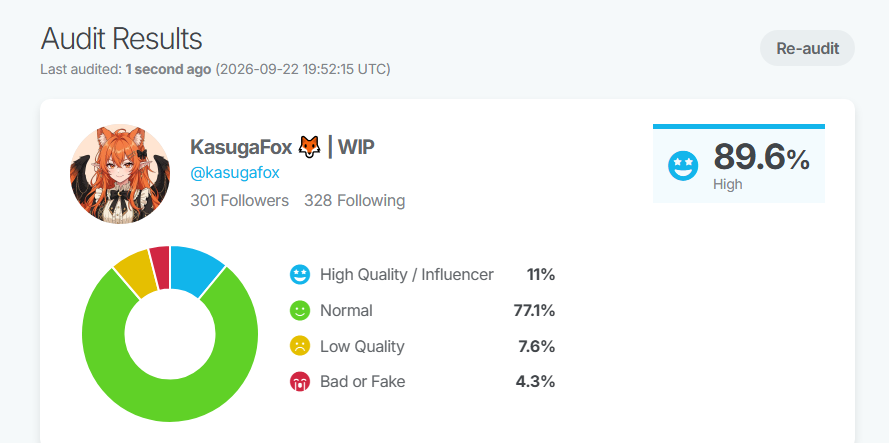 kasugafox's tweet photo. According to @twaudit, my account has an 89.6% quality score! 🦊✨
301 followers and apparently High Quality 👀
Check yours here: https://t.co/t99dAaJU3H
#VTuber #ENVtuber #NewVTuber https://t.co/qspzaPOlSG