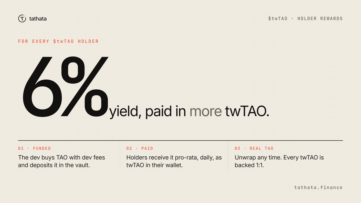 tathatafinance's tweet photo. The first TAO bridge on Robinhood Chain. And the first TAO yield.

twTAO now pays 6% a year to every holder, in twTAO, airdropped daily. No claim, no lockup, no form. Hold it in your wallet and it grows. As far as we know this is the highest yield available on TAO on any network today.

How it is funded: we took half of our creator fees from tokens on @ponsdotfamily and bought 15.46 $TAO. 

That TAO now sits in a public yield reserve on @bittensor and is the source of every payout. This is not a one-off: we will keep buying TAO with our fees and adding it to the reserve, so the backing keeps growing with the project.

Proof: https://t.co/sLdntpWSo9

Every day at 00:10 UTC, the day's share moves from the reserve into the vault, is minted as twTAO and sent to holders pro-rata. 

Each $twTAO paid out has real $TAO behind it in the vault. The reserve is extra backing on top: twTAO is currently backed at over 500%, live on the site.

Bridge in, hold, and the yield comes to you. https://t.co/BQyl0jo6gg