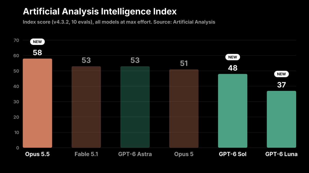 cline's tweet photo. Anthropic’s new Opus 5.5 beats Fable 5.1 on AAII at ~2.5x lower cost.

An hour later OpenAI releases GPT-6 Sol and Luna, both at half price of 5.6 predecessors.

This is an unprecedented jump in performance and drop in price for frontier intelligence. https://t.co/dkoL8HitW3