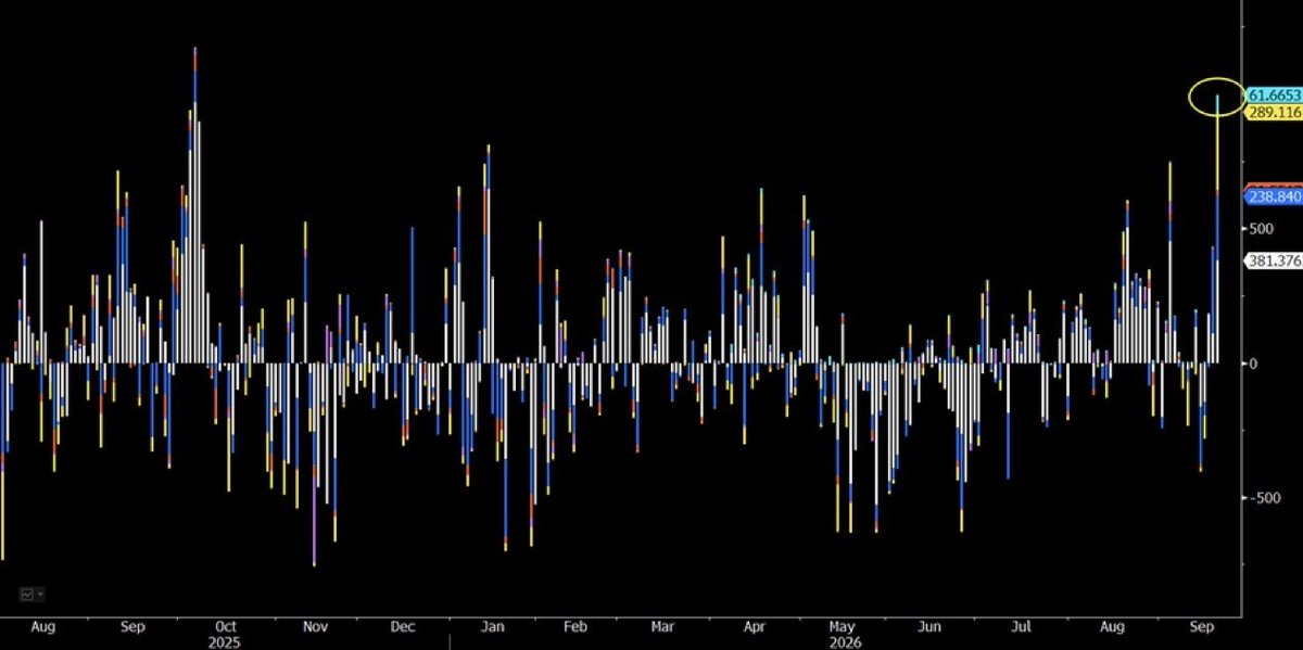 Cointelegraph's tweet photo. ⚡️ BIG: According to Bloomberg Intelligence Senior ETF Analyst Eric Balchunas, US spot Bitcoin ETFs recorded over $1 billion in inflows, their biggest single-day haul since last October. https://t.co/pPnPgU8QW4