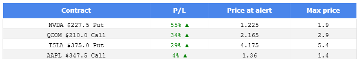 Max profit potential for today's alerts: 
$NVDA $QCOM $TSLA $AAPL 
 [📷](https://pbs.twimg.com/media/HS2Js9mXYAAYzDH.png) https://pbs.twimg.com/media/HS2Js9mXYA