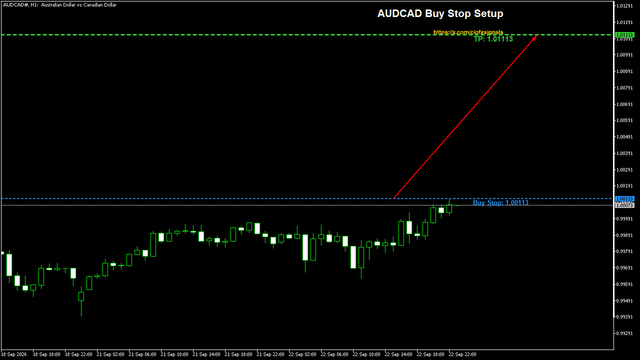 ciofxsignals's tweet photo. Buy idea marked on #AUDCAD. I'm not front-running the level; I want the market to pick me up.

#ForexSignals

Buy Stop Entry: 1.00113
Target: 1.01113 https://t.co/LUBwFgXOAV