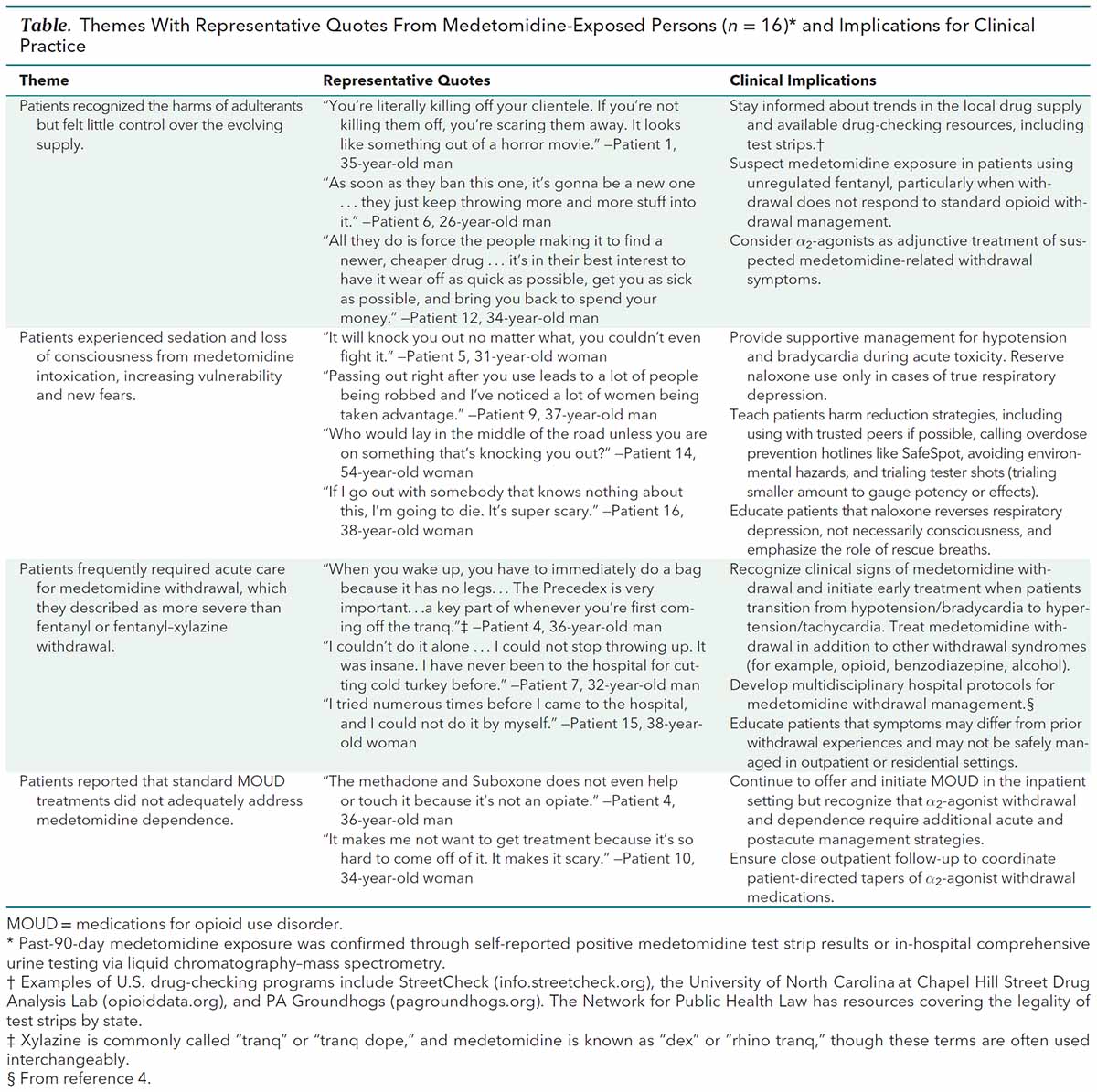 AnnalsofIM's tweet photo. ICYMI: A veterinary sedative increasingly found in the illicit fentanyl supply may cause withdrawal symptoms and treatment challenges that differ from opioids alone. Read the paper here: https://t.co/TNDEbUhe8B https://t.co/nbOILttqFV