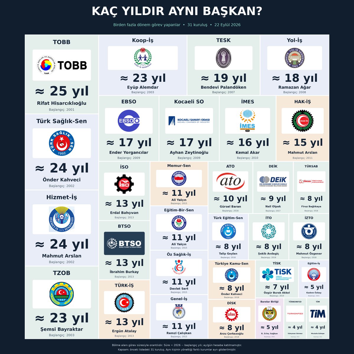 tedappx's tweet photo. 🔴Demokrasiyi kendi elleri ile sadakat rejimine döndüren biz değil miyiz?

Neden 25 Yıl?

Kim ki?

Benim İTÜ'de İngilizce hocamın dayısı olur kendisi.
O zamandan beri 25 yıldır yapıştı kotuğa.

Neden değişmiyor.
Ve odalara neden para ödüyoruz? https://t.co/hcaDLj038b