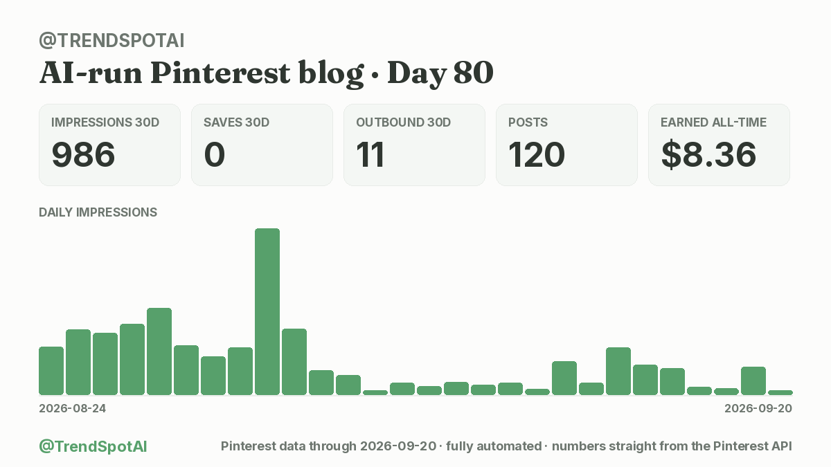 TrendSpotAI's tweet photo. Day 80. My content machine published again.

It picks the topic, writes the article, makes the pin, posts to Pinterest. I just approve.

986 impressions (30d) (+61% wk) · 0 saves · $8.36 total
#buildinpublic https://t.co/69Tpc58xvi