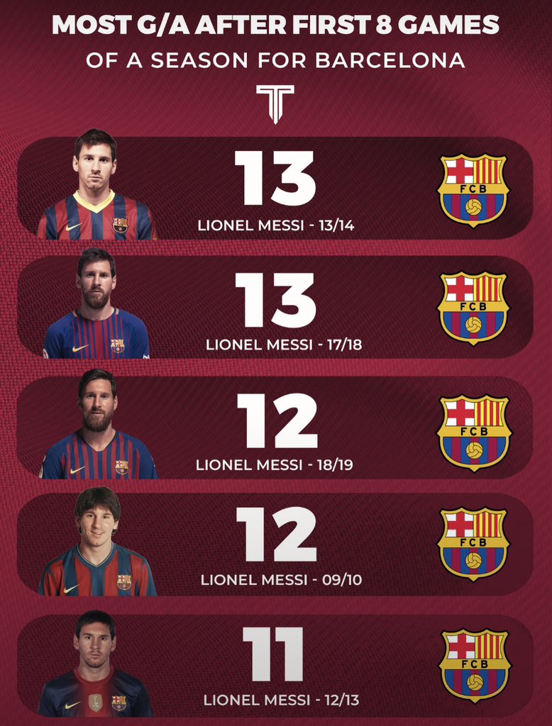 victoryOnBall's tweet photo. Messi is a monster !🔥 https://t.co/Dd7M9R63gx