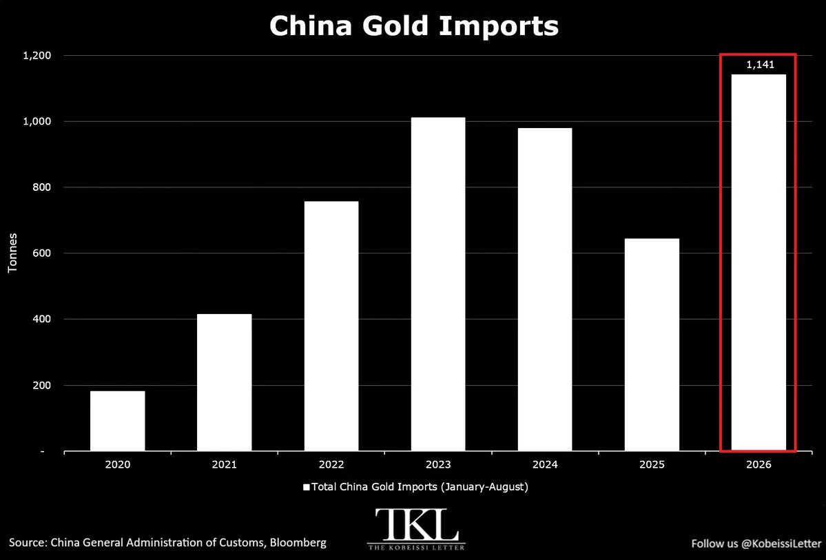 China's Gold Imports Hit Record 1,141 Tonnes in First 8 Months of 2026