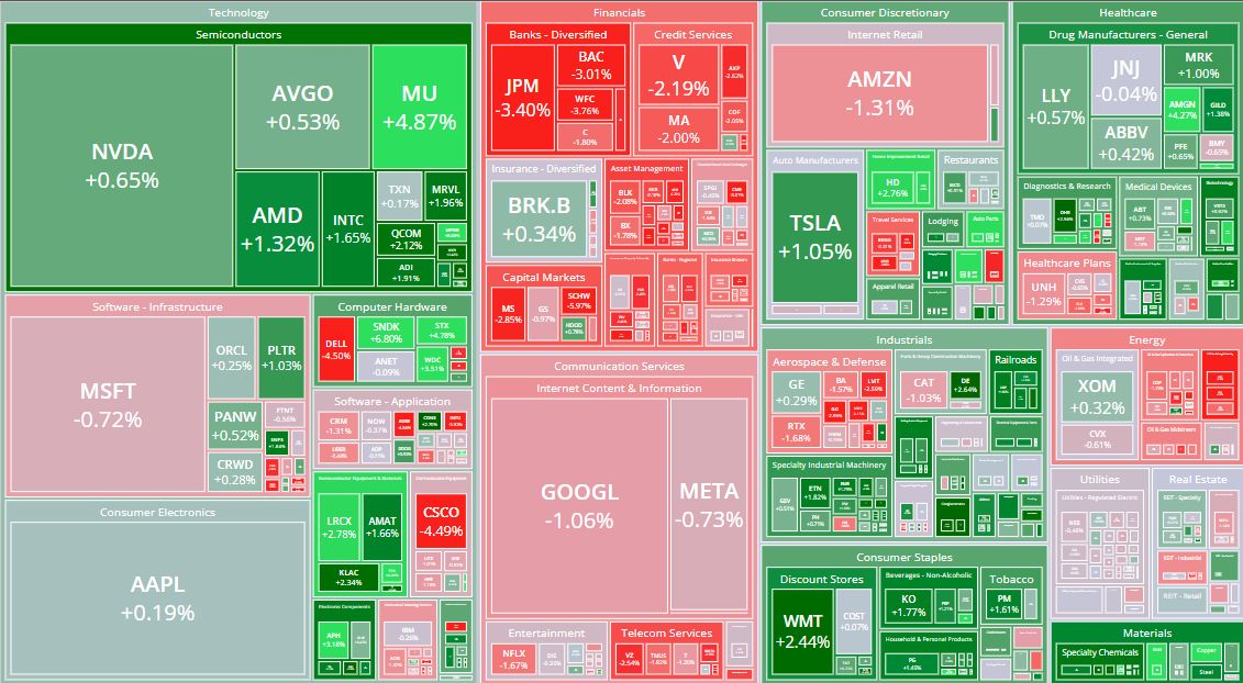 🗺️ S&P 500 HEATMAP DECODED: It's ROTATION, not rally. Memory rips while banks bleed. Thread 🧵

💚 WINNERS:
MU +4.87%, STX +4.78%, WDC +4.35% — MEMORY ON FIRE 