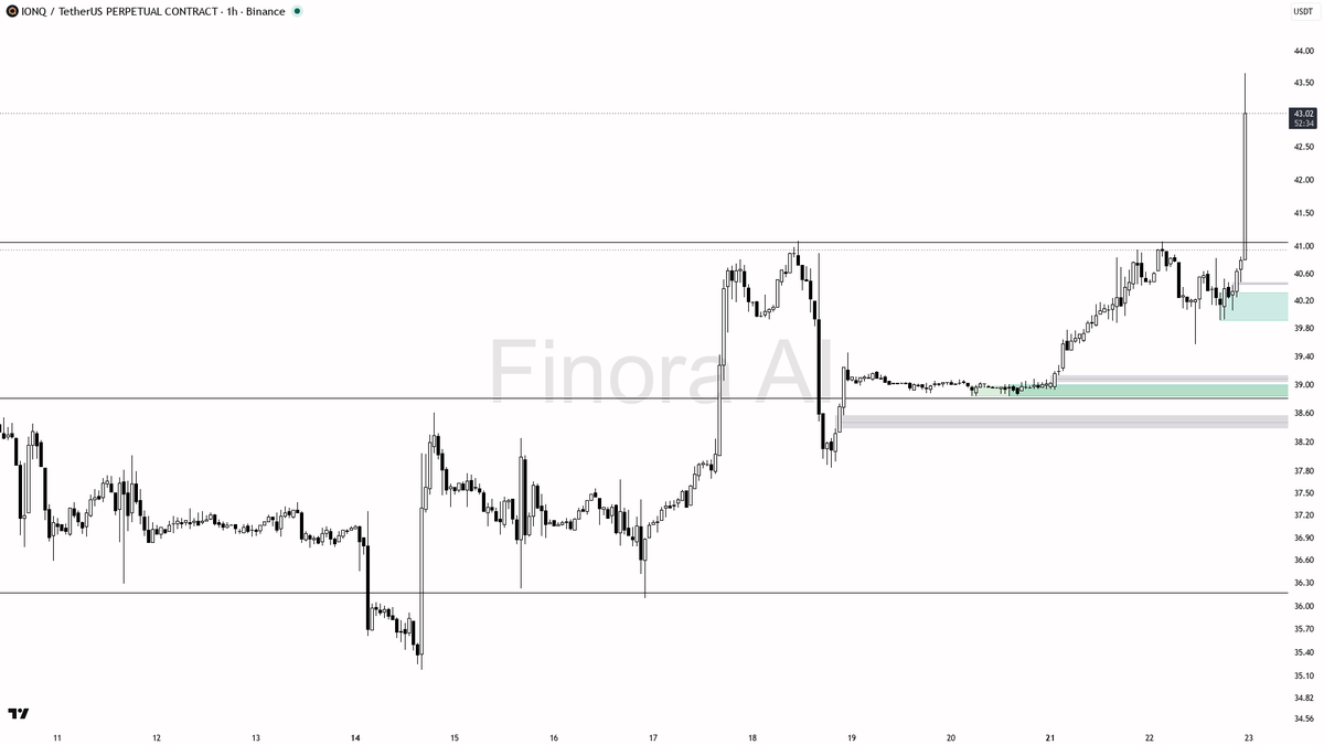 🔥 $IONQ buyers not playing around: 6.4% lift on 46.9x volume 🧵👇 
 [📷](https://pbs.twimg.com/media/HS2LlKKWUAAUw-D.png) https://pbs.twimg.com/media/HS2LlKKWU