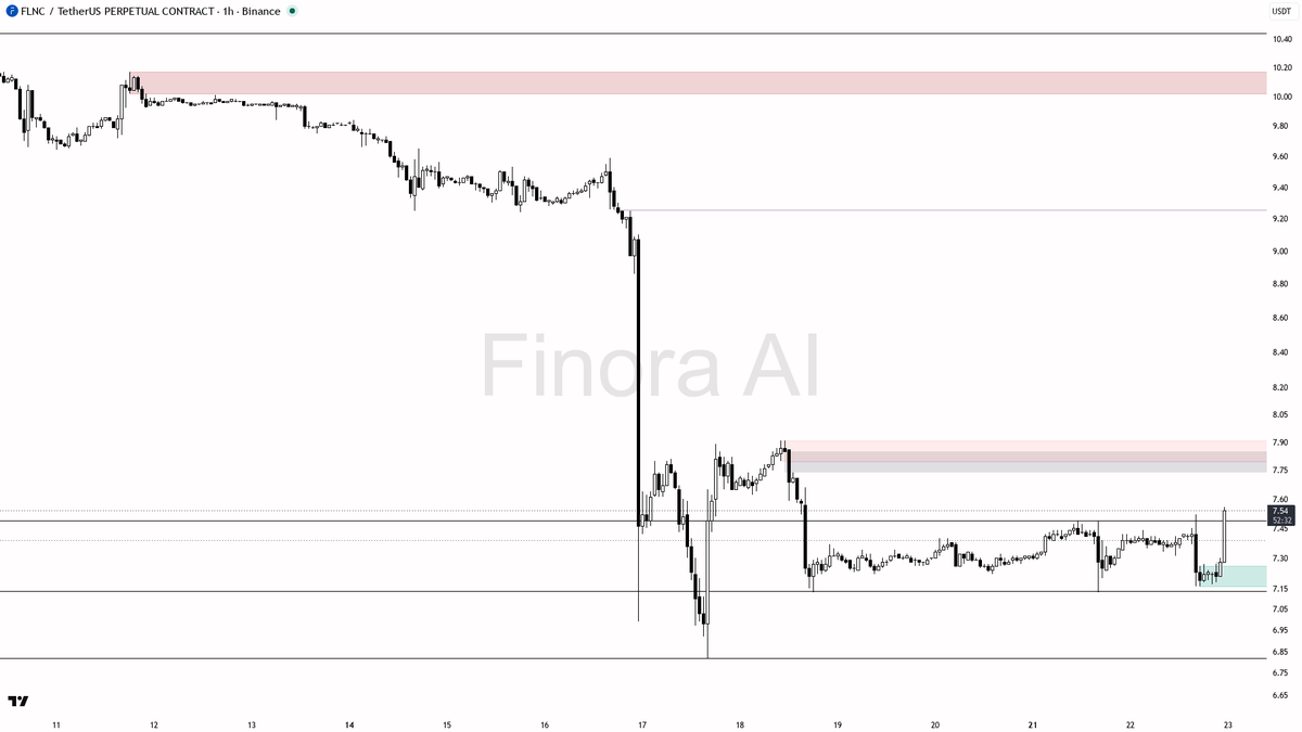 🟢 $FLNC 3.5x volume confirms 1h buyers are back — hold that low 
 [📷](https://pbs.twimg.com/media/HS2LlcMWsAA1ywD.png) https://pbs.twimg.com/media/HS2LlcMWsAA