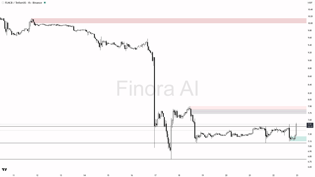⚠️ $FLNCB 12.3x volume spike reads as liquidity grab at resistance 🧵👇 
 [📷](https://pbs.twimg.com/media/HS2LltEWwAAiRZE.png) https://pbs.twimg.com/media/HS2L