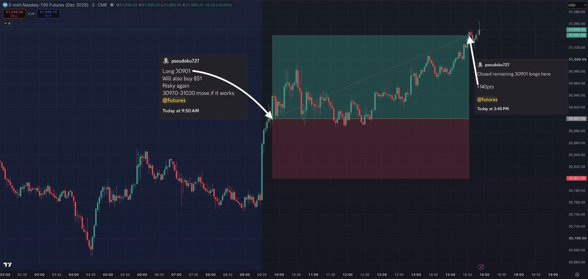 AllOfTheStrikes's tweet photo. Tuesday Report! 🚀

Gave out 180pts. That’s $3600 just on ONE #NQ_f mini ct 💰💰

Timestamped callouts below ⬇️

Essentially a One and Done day. 

Took a 30800 short in the pre mkt. 
was looking for a 30690 move back, but it only paid out 40pts. 

With how strong the NQ rth open was, wasn’t interested in any fade trades. 

NQ was trading pretty strong, while SPY/ES did not share that same enthusiasm. 

With SPY trying to pull back, I went long at 30901 on NQ. 
I knew if SPY went for a retest of its open highs, it would cause NQ to continue climbing to fresh HODs. 

Exactly how the px played out today across NQ and SPY. 

Took 140pts on this trade. Wanted a 31051 exit, but when price turned a pt away from tp, I closed out the position. 

TRADE. THESIS. TGT. 🎯

IN REAL TIME⛷️ 

#NQ_F #ES_F $ES_F $NQ_F $SPY $QQQ 
#DayTrading #JPow #FOMC $SPX #CPI #OPEX