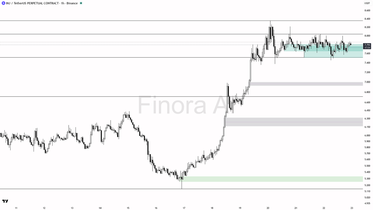 👀 $INJ flat at -0.1% 24h yet flashing 4h bullish divergence vs BTC — early signal or false dawn? 🧵👇 
 [📷](https://pbs.twimg.com/media/HS2M2Y_XYAE6io0.png) h