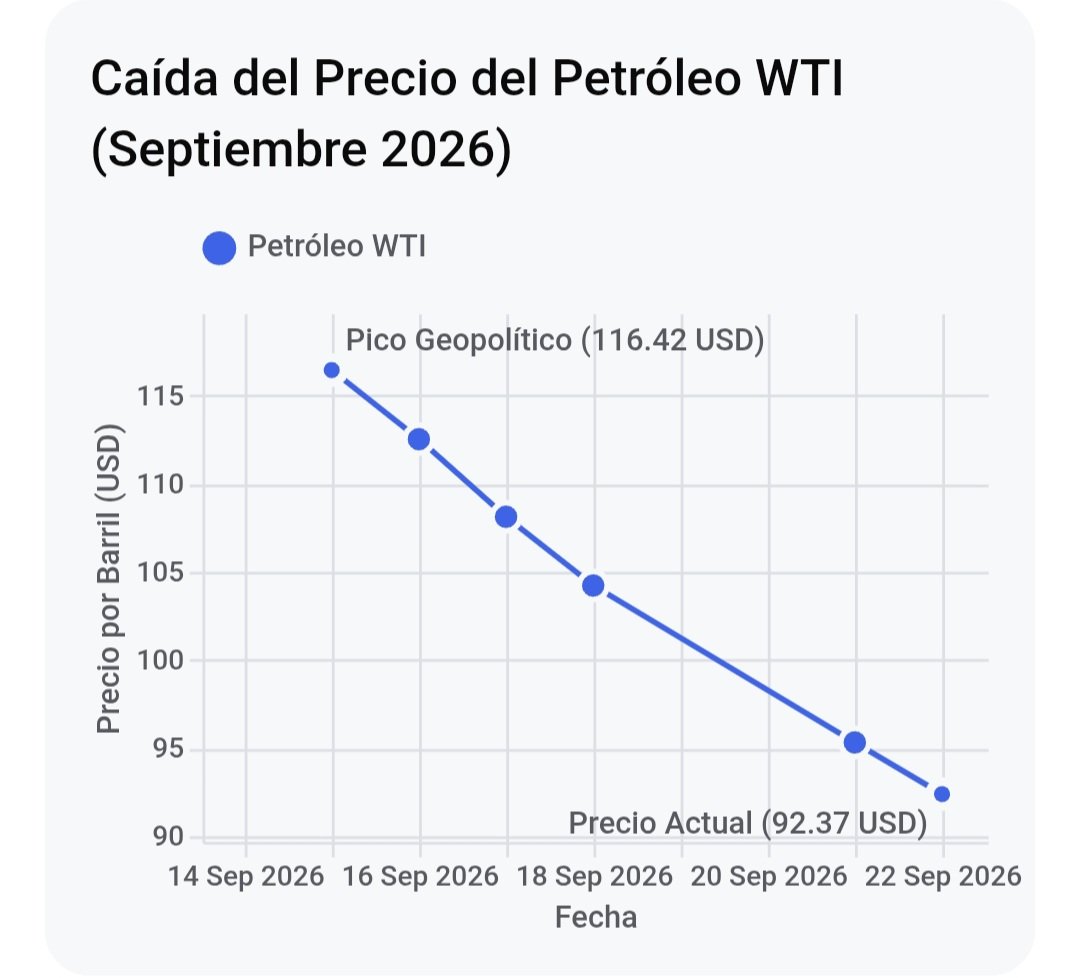 FernandoRamosB's tweet photo. El precio del barril del petróleo lleva una semana a la baja y los precios en las gasolineras siguen hacia arriba. Lo peor es qje si en este momento hubiera alguna variación del precio del barril de petróleo a la alza, de inmediato subirían el precio en las gasolineras. https://t.co/vmBrmMTc0K