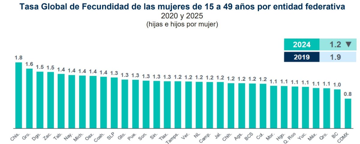 Rodpac's tweet photo. Estamos en problemas, las tasas de fertilidad de todos los estados está en desequilibrio. Todavía en 2023 tres estados tenían una tasa de fertilidad superior a 2.2 (la mínima de equlibrio) sólo 2 estados tenían menos de 1.5. En 2025 sólo 4 tienen más de 1.5 hijos por mujer. https://t.co/krgEUHmnTb