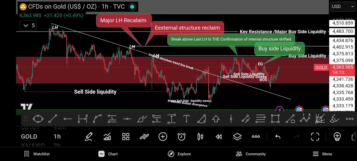 FalconTraderXAU's tweet photo. Gold (XAUUSD) — Update: Buy-Side Liquidity Getting Tested 🟡📈
Since the reclaim, price has done exactly what the structure suggested — it didn't look back down, it went hunting for the liquidity sitting above.
We're now trading at 4,363, right into the EQ of the range and pressing up against the 4,375 Buy Side Liquidity level.
What this confirms:
The Major LH Reclaim wasn't a fakeout — structure remains bullish, and price is doing exactly what it's supposed to do after a BOS: seeking the liquidity resting above, not below.
What's next:
A clean break through 4,375–4,402 opens the door toward Key Resistance / Major Buy Side Liquidity at 4,483.
If price stalls and rejects here, expect some chop back toward EQ before another push — that wouldn't invalidate the structure, just a natural pause.
Invalidation: a clean break back below the sweep low and internal trendline reclaim.
Levels to watch:
🔸 4,375 — immediate resistance
🔸 4,402 — Buy Side Liquidity target
🔸 4,483 — major resistance / key liquidity pool
Not financial advice.
#Gold #XAUUSD #Forex #SmartMoneyConcepts #LiquiditySweep #TechnicalAnalysis