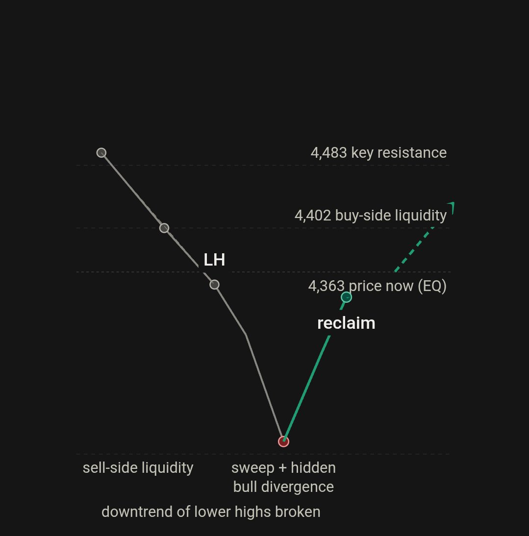 FalconTraderXAU's tweet photo. Gold (XAUUSD) — Update: Buy-Side Liquidity Getting Tested 🟡📈
Since the reclaim, price has done exactly what the structure suggested — it didn't look back down, it went hunting for the liquidity sitting above.
We're now trading at 4,363, right into the EQ of the range and pressing up against the 4,375 Buy Side Liquidity level.
What this confirms:
The Major LH Reclaim wasn't a fakeout — structure remains bullish, and price is doing exactly what it's supposed to do after a BOS: seeking the liquidity resting above, not below.
What's next:
A clean break through 4,375–4,402 opens the door toward Key Resistance / Major Buy Side Liquidity at 4,483.
If price stalls and rejects here, expect some chop back toward EQ before another push — that wouldn't invalidate the structure, just a natural pause.
Invalidation: a clean break back below the sweep low and internal trendline reclaim.
Levels to watch:
🔸 4,375 — immediate resistance
🔸 4,402 — Buy Side Liquidity target
🔸 4,483 — major resistance / key liquidity pool
Not financial advice.
#Gold #XAUUSD #Forex #SmartMoneyConcepts #LiquiditySweep #TechnicalAnalysis