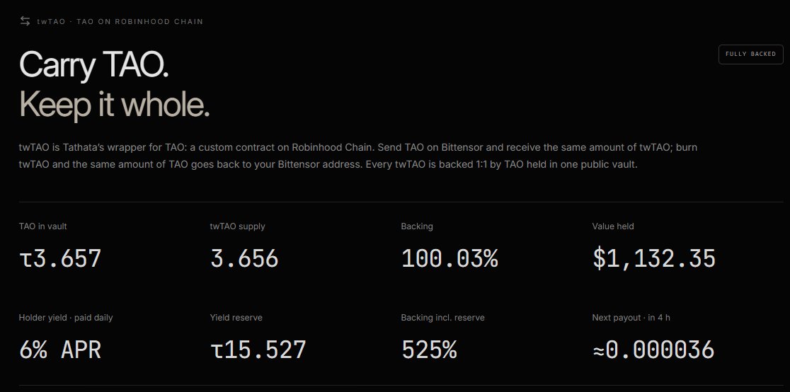 tathatafinance's tweet photo. This is the live twTAO dashboard, straight from both chains:

Top row is the bridge itself. 3.657 TAO sit in the vault on Bittensor against 3.656 twTAO in circulation on Robinhood Chain — 100% backed, 1:1, refreshed every few seconds.

Bottom row is the yield. 6% APR, paid every day in twTAO, no claim needed. The 15.5 TAO in the yield reserve is what funds it, bought with our fees and sitting on-chain. Count the reserve and every twTAO is backed at 525%.