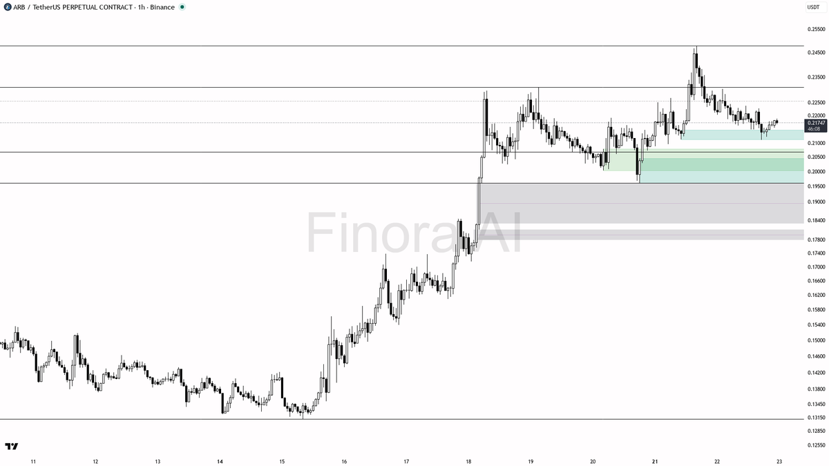 📉 $ARB -3% on 4h BTC divergence but structure stays bullish

- my bias is bullish here — 1h structure is still bullish and it is aligned with daily, weekly, an