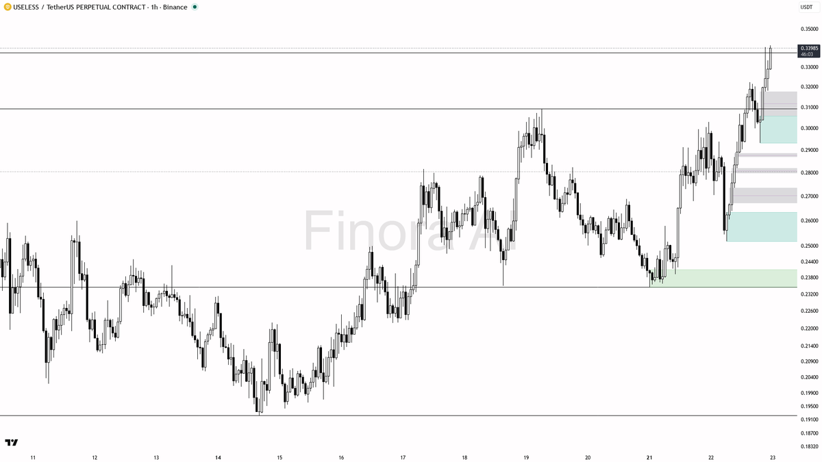 📈 $USELESS 2.3x volume backs the 18.6% move with clean structure

- my bias is bullish here — structure is strongly bullish across the 1h, daily, weekly, and B